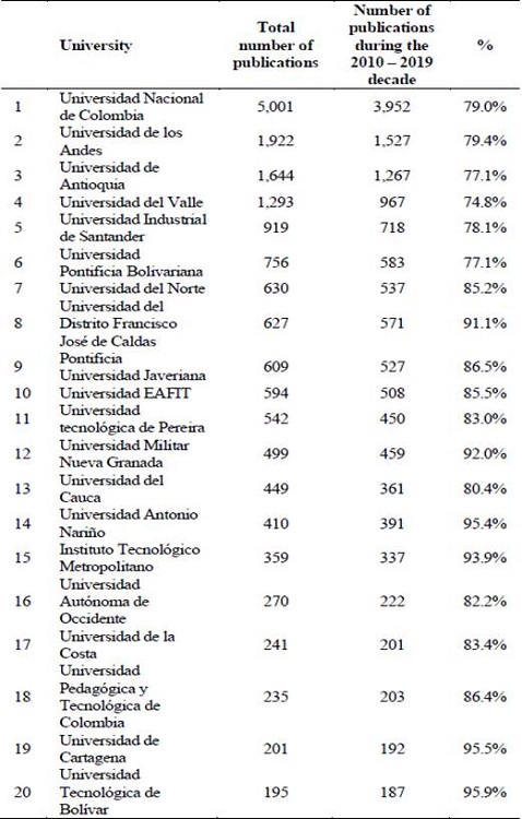 Colombian universities with the highest number of scientific publications in engineering; total number of publications in engineering, publications in engineering during the 2010-2019 decade, and the percentage this figure represents of the total output.