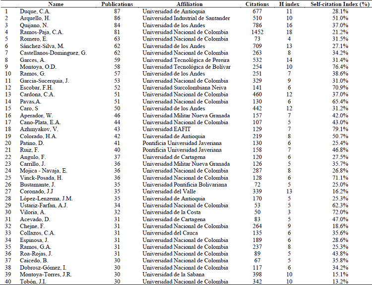 Top engineering researchers affiliated with a Colombian institution during the 2010-2019-decade, institution to which they are affiliated, number of indexed publications under engineering, number of citations, H index for those publications, and self-citation index.