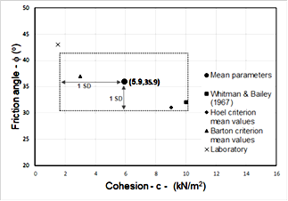 Region of variability considered for the cohesion and friction angle values used in the stability analysis.