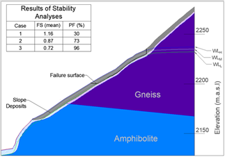 Profile along the central axis of the slide and position of the water levels