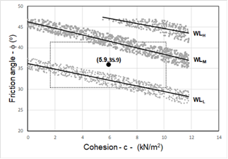 Results of the sensitivity analysis of the ground water table position on slope stability.