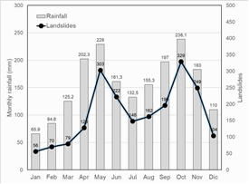 Monthly number of landslides versus mean monthly rainfall.