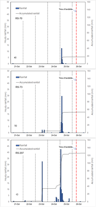 Rain intensity analysis. Hourly rainfall and accumulated rainfall between 22 and 26 October, 2016. a) RS-70 station (Indural), b) RS-73 station (Ciudadela Educativa La Vida), and c) R-S207 station (Vivero EPM - Piedras Blancas).
