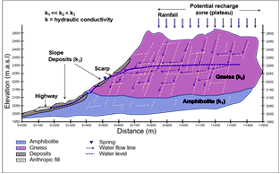 Conceptual model of flow behaviour in the zone of Las Nieves landslide.