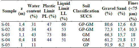 Summary of data obtained for soil classification.
