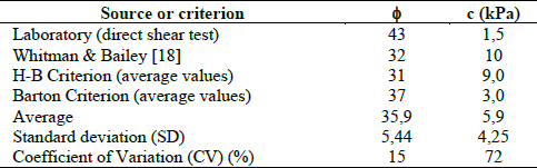 Summary of data obtained for soil classification.