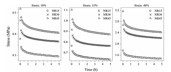 Stress relaxation curves at different strain levels.