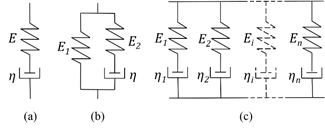 (a) Maxwell, (b) Zener, and (c) Wiechert constitutive models.