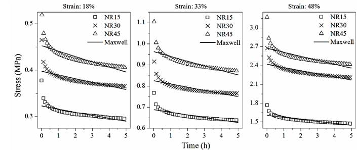 Curve fitting of the Maxwell model.