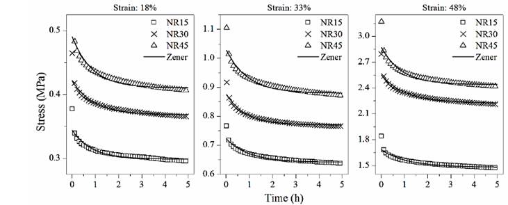 Curve fitting of the Zener model.