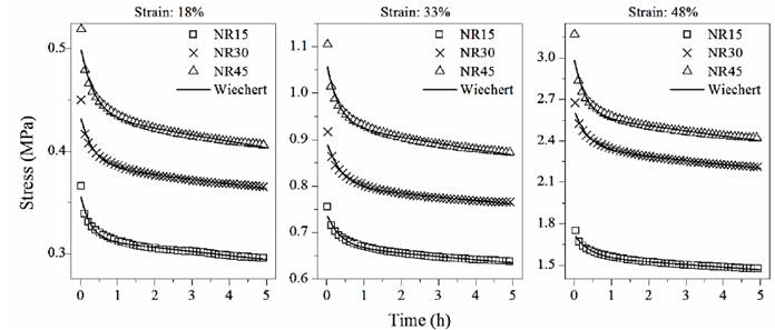 Curve fitting of the Wiechert model with n=2 elements.