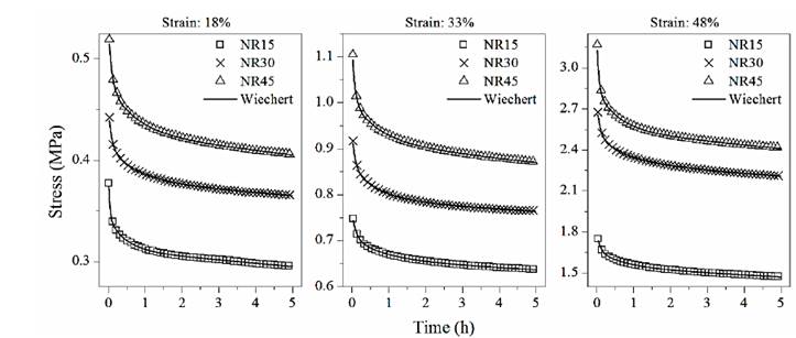Curve fitting of the Wiechert model with n=3 elements.