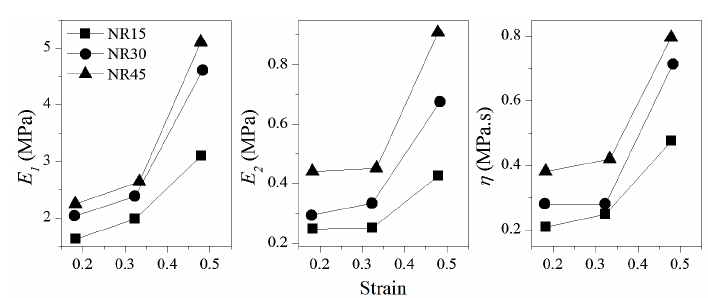 Parameters calculated from the Zener model.