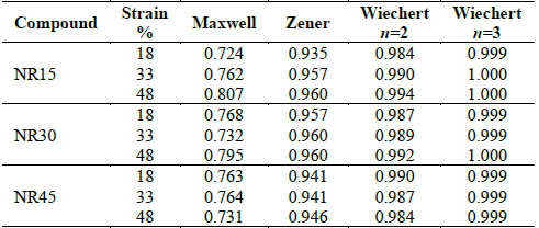 Coefficient of determination of the models.