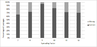 Probability of correct and wrong packages discriminated per SF.