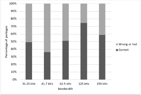Joint probability discriminated per bandwidth of correct and wrong packages or that did not arrive.