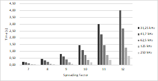 Package delivery time discriminated per bandwidth and SF.