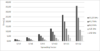 Waiting time for sending a new packet discriminated per bandwidth and SF.