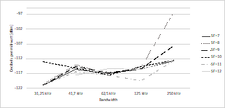 Power indicator of the received signal discriminated per bandwidth and SF.