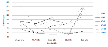 Signal-noise ratio indicator discriminated per bandwidth and SF.