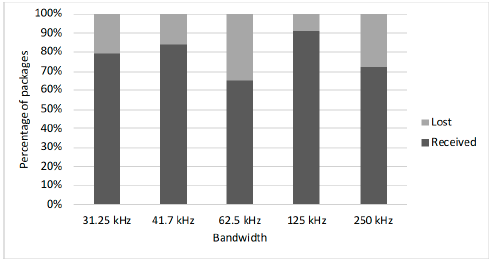 Probability of received and lost packages discriminated per bandwidth.