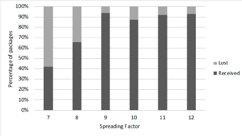 Probability of received and lost packages discriminated per SF.