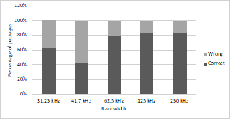 Probability of correct and wrong packages discriminated per bandwidth.