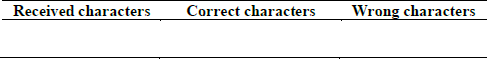 Correct and wrong characters in packages received at the receiver. One table for each measurement.