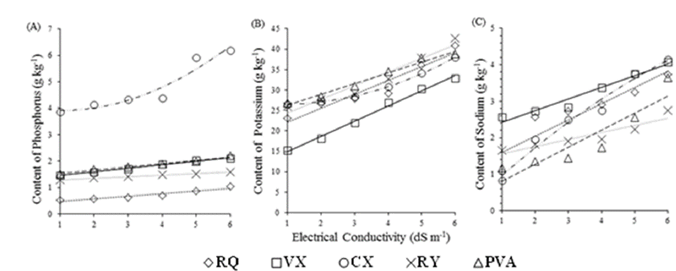 Nutritional Status Of Galia Melon Plants Irrigated With Saline Water In Different Soils