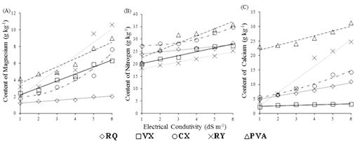 Nutritional Status Of Galia Melon Plants Irrigated With Saline Water In Different Soils