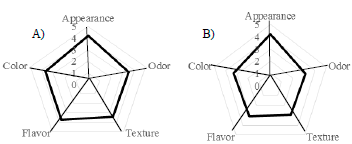 Sensory attributes of A) F3, B) Control.