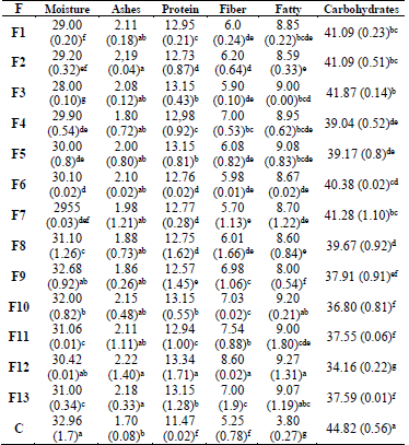 Chemical composition of bread formulations