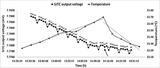 SJTC output voltage response and temperature during calibration (20 A / 55 Hz).