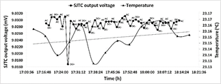 Atypical data due to electrostatic effects - Value 300 mA / 60 Hz.