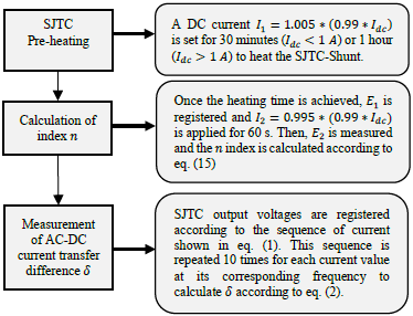 Measurement process to calibrate high accuracy AC current sources.