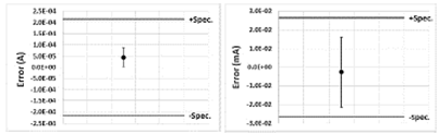 Error and its associated uncertainty for 0.3 A / 5 kHz (left) and 200 mA / 1 kHz (right) for Fluke 5720A.