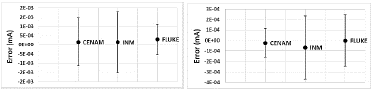 Comparison of calibration results for 20 mA / 1 kHz (left) and 2 A / 5 kHz (right).