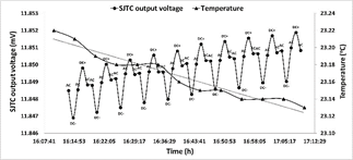 SJTC output voltage response and temperature during calibration (20 mA / 40 Hz).