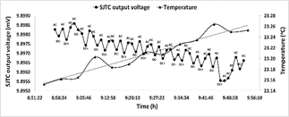 SJTC output voltage response and temperature during calibration (1 A / 40 Hz).