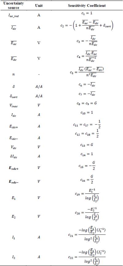 Uncertainty sources of the measurement model and their corresponding sensitivity coefficients.