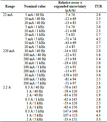 Measurement results for the calibration of Fluke 5720A calibrator.