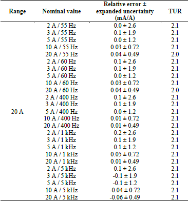 Measurement results for calibration of the Clarke Hess 8100 transconductance amplifier.