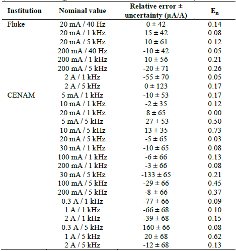 Calibration results reported by CENAM and Fluke and compatibility (normalized error En ) with our results.