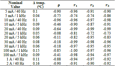 Maximum setup temperature variation and Pearson correlation coefficients - Data obtained from calibrator Fluke 5720A calibration.