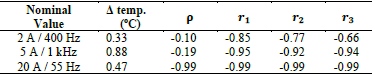 Maximum temperature variation during measurements and Pearson correlation coefficients - Data obtained from Clarke Hess 8100 amplifier calibration.