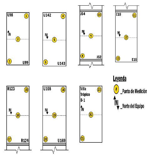 Measurement points in the 7 buildings.