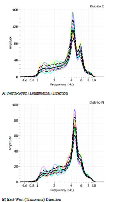 Frequency spectra corresponding to the time series of point 4, building B.