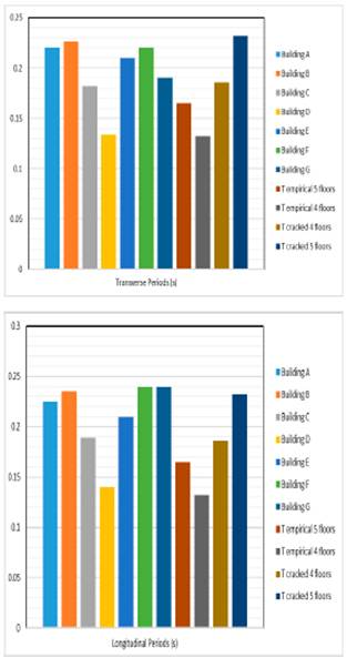 Comparison of periods by VA with empirical periods and cracked periods