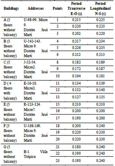 Period values at each measurement point.