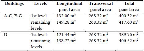 Panel area by Buildings